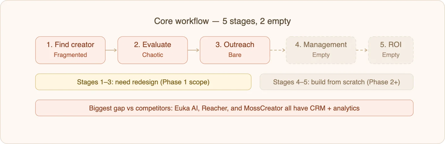 5-stage workflow: where users dropped