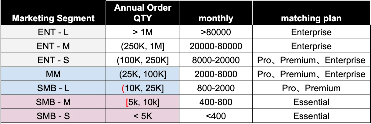 Plan mismatch data — share of customers on wrong plan within first 30 days