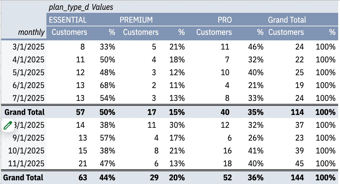 $1 campaign analysis — Essentials plan signup distribution